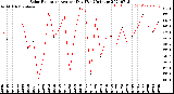 Milwaukee Weather Solar Radiation<br>Avg per Day W/m2/minute