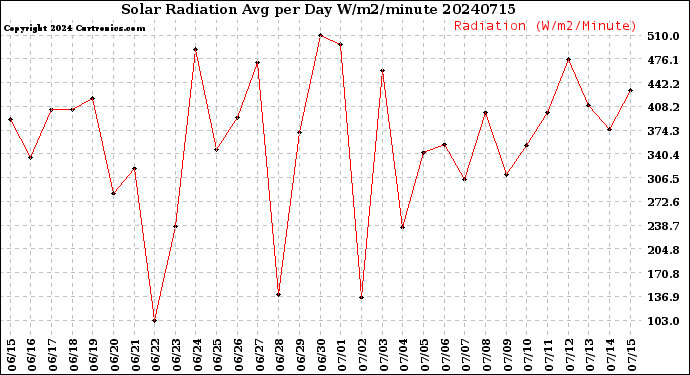 Milwaukee Weather Solar Radiation<br>Avg per Day W/m2/minute