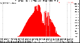 Milwaukee Weather Solar Radiation<br>per Minute<br>(24 Hours)