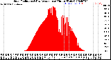 Milwaukee Weather Solar Radiation<br>& Day Average<br>per Minute<br>(Today)