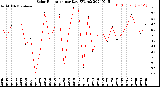 Milwaukee Weather Solar Radiation<br>per Day KW/m2