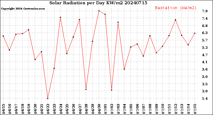 Milwaukee Weather Solar Radiation<br>per Day KW/m2