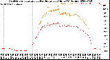 Milwaukee Weather Outdoor Temperature<br>vs Heat Index<br>per Minute<br>(24 Hours)