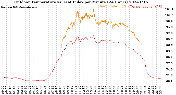 Milwaukee Weather Outdoor Temperature<br>vs Heat Index<br>per Minute<br>(24 Hours)