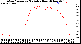 Milwaukee Weather Outdoor Temperature<br>vs Wind Chill<br>per Minute<br>(24 Hours)