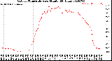 Milwaukee Weather Outdoor Temperature<br>per Minute<br>(24 Hours)