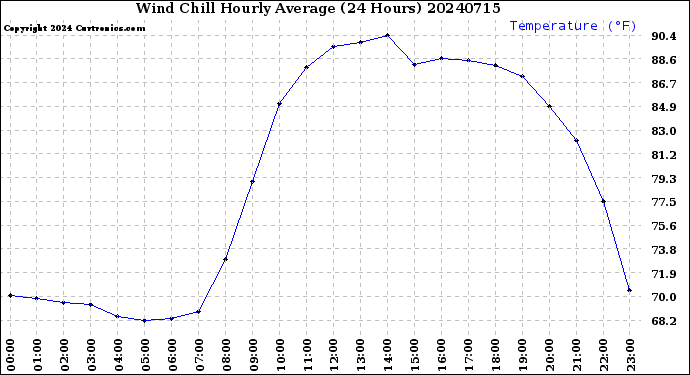 Milwaukee Weather Wind Chill<br>Hourly Average<br>(24 Hours)