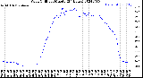 Milwaukee Weather Wind Chill<br>per Minute<br>(24 Hours)