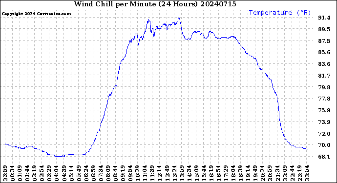 Milwaukee Weather Wind Chill<br>per Minute<br>(24 Hours)