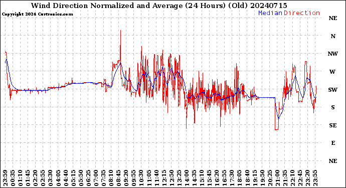 Milwaukee Weather Wind Direction<br>Normalized and Average<br>(24 Hours) (Old)