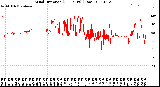 Milwaukee Weather Wind Direction<br>(24 Hours) (Raw)