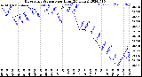 Milwaukee Weather Barometric Pressure<br>per Hour<br>(24 Hours)