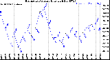 Milwaukee Weather Barometric Pressure<br>Daily High