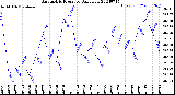 Milwaukee Weather Barometric Pressure<br>Daily Low