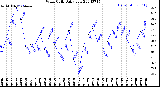 Milwaukee Weather Wind Chill<br>Daily Low