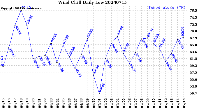 Milwaukee Weather Wind Chill<br>Daily Low