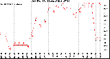 Milwaukee Weather Dew Point<br>(24 Hours)