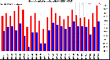 Milwaukee Weather Dew Point<br>Daily High/Low