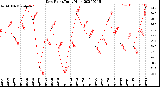 Milwaukee Weather Dew Point<br>Daily High