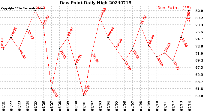 Milwaukee Weather Dew Point<br>Daily High