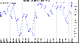 Milwaukee Weather Dew Point<br>Daily Low