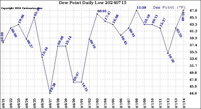 Milwaukee Weather Dew Point<br>Daily Low