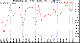 Milwaukee Weather Evapotranspiration<br>vs Rain per Day<br>(Inches)