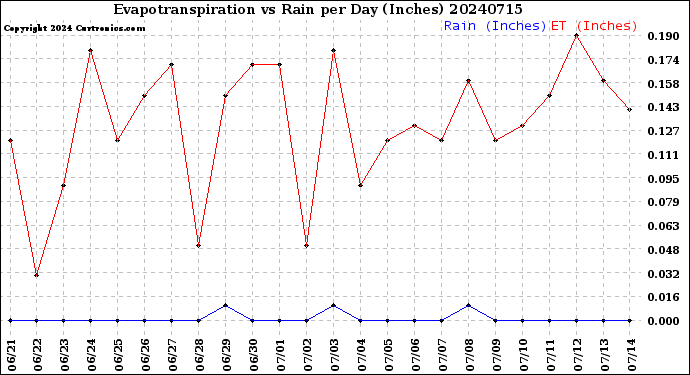 Milwaukee Weather Evapotranspiration<br>vs Rain per Day<br>(Inches)