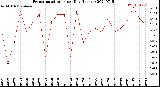 Milwaukee Weather Evapotranspiration<br>per Day (Inches)