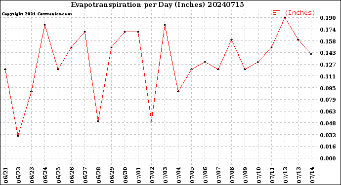 Milwaukee Weather Evapotranspiration<br>per Day (Inches)