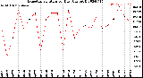 Milwaukee Weather Evapotranspiration<br>per Day (Ozs sq/ft)