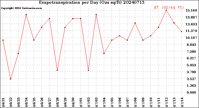 Milwaukee Weather Evapotranspiration<br>per Day (Ozs sq/ft)