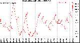 Milwaukee Weather Heat Index<br>Daily High