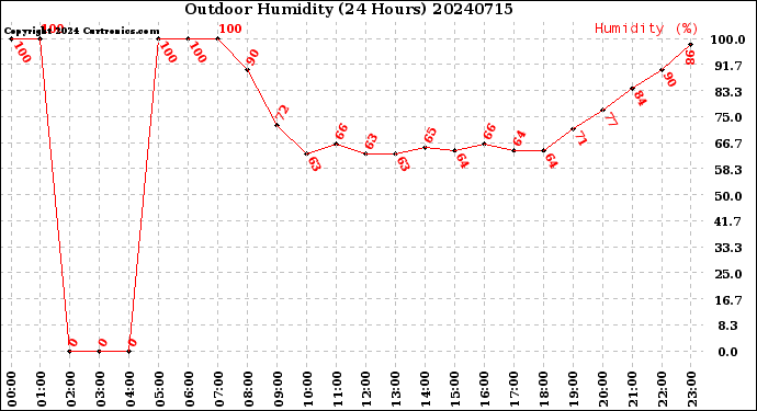 Milwaukee Weather Outdoor Humidity<br>(24 Hours)