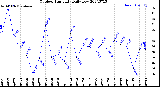 Milwaukee Weather Outdoor Humidity<br>Daily Low