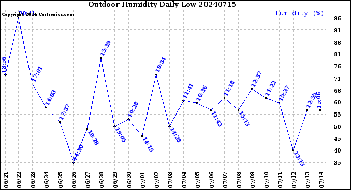 Milwaukee Weather Outdoor Humidity<br>Daily Low