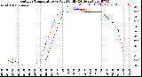 Milwaukee Weather Outdoor Temperature<br>vs Wind Chill<br>(24 Hours)