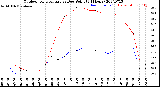 Milwaukee Weather Outdoor Temperature<br>vs Dew Point<br>(24 Hours)