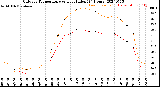 Milwaukee Weather Outdoor Temperature<br>vs Heat Index<br>(24 Hours)