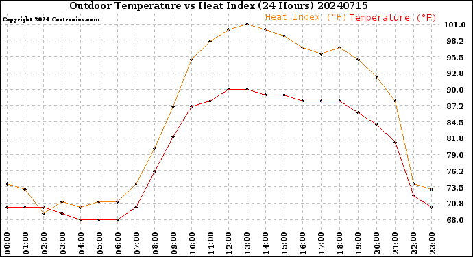 Milwaukee Weather Outdoor Temperature<br>vs Heat Index<br>(24 Hours)