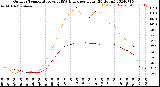 Milwaukee Weather Outdoor Temperature<br>vs THSW Index<br>per Hour<br>(24 Hours)