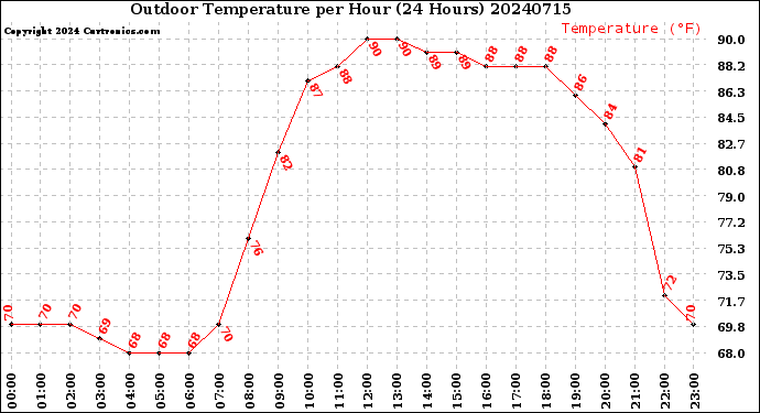 Milwaukee Weather Outdoor Temperature<br>per Hour<br>(24 Hours)