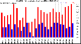 Milwaukee Weather Outdoor Temperature<br>Daily High/Low