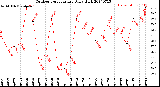 Milwaukee Weather Outdoor Temperature<br>Daily High