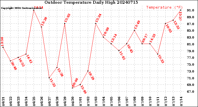 Milwaukee Weather Outdoor Temperature<br>Daily High