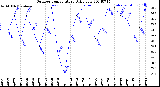 Milwaukee Weather Outdoor Temperature<br>Daily Low