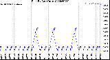 Milwaukee Weather Rain<br>By Day<br>(Inches)