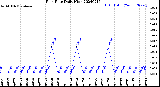 Milwaukee Weather Rain Rate<br>Daily High