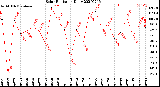 Milwaukee Weather Solar Radiation<br>Daily