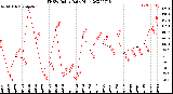 Milwaukee Weather THSW Index<br>Daily High